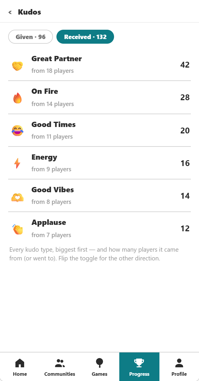Kudos received: Great Partner, On Fire, Good Times.